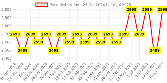 croma.com Nothing C332 65W Type A and Type C 3-Port Fast Charger (Adapter Only, GaN Technology, Dark Grey) nothing Price History Graph from 25 Oct 2024 to 12 Jul 2025