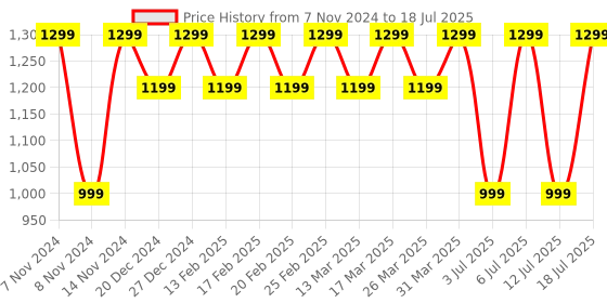 croma.com Nothing C383 33W Type C Fast Charger (Adapter Only, White) nothing Price History Graph from 7 Nov 2024 to 12 Jul 2025