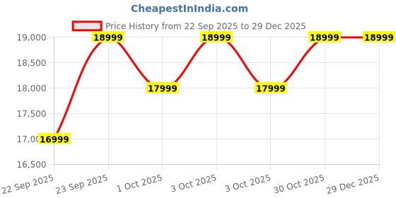 croma.com Nothing CMF Phone 2 Pro 5G (8GB RAM, 128GB, White) nothing Price History Graph from 22 Sep 2025 to 29 Dec 2025