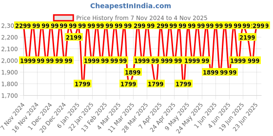 croma.com Nothing CMF TWS Earbuds with Active Noise Cancellation (IP54 Water Resistant, Ultra Bass Technology, Black Grey) nothing Price History Graph from 7 Nov 2024 to 3 Nov 2025
