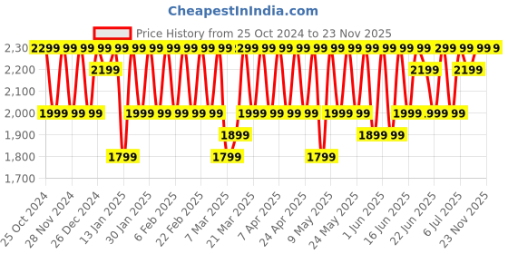 croma.com Nothing CMF TWS Earbuds with Active Noise Cancellation (IP54 Water Resistant, Ultra Bass Technology, Light Grey) nothing Price History Graph from 25 Oct 2024 to 23 Nov 2025