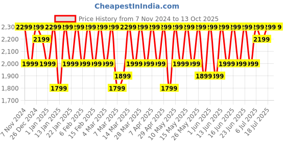 croma.com Nothing CMF TWS Earbuds with Active Noise Cancellation (IP54 Water Resistant, Ultra Bass Technology, Orange) nothing Price History Graph from 7 Nov 2024 to 13 Oct 2025
