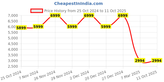 croma.com Nothing Ear 2 TWS Earbuds with Active Noise Cancellation (IP54 Water Resistant, Fast Charging, Black) nothing Price History Graph from 25 Oct 2024 to 10 Oct 2025