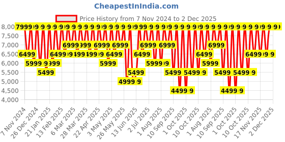 croma.com Nothing Ear A TWS Earbuds with Active Noise Cancellation (Water Resistant, Deep Bass, White) nothing Price History Graph from 7 Nov 2024 to 2 Dec 2025