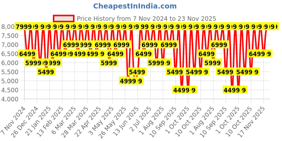 croma.com Nothing Ear A TWS Earbuds with Active Noise Cancellation (Water Resistant, Deep Bass, Yellow) nothing Price History Graph from 7 Nov 2024 to 22 Nov 2025