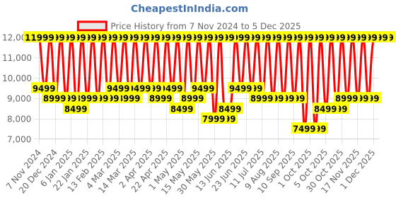 croma.com Nothing Ear TWS Earbuds with Active Noise Cancellation (Water Resistant, Deep Bass, Black) nothing Price History Graph from 7 Nov 2024 to 5 Dec 2025