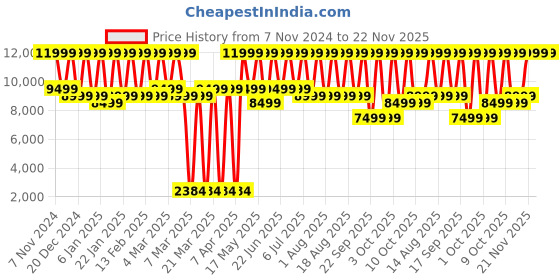 croma.com Nothing Ear TWS Earbuds with Active Noise Cancellation (Water Resistant, Deep Bass, White) nothing Price History Graph from 7 Nov 2024 to 22 Nov 2025