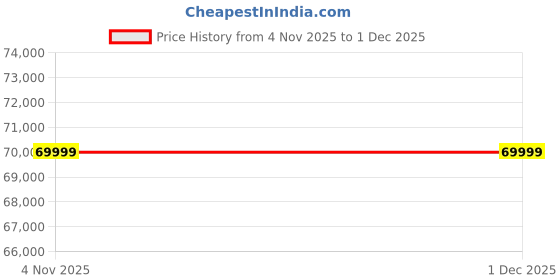 croma.com Nothing Phone 3 5G (16GB RAM, 512GB, White) nothing Price History Graph from 4 Nov 2025 to 30 Nov 2025