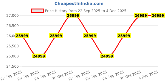 croma.com Nothing Phone 3a 5G (8GB RAM, 256GB, Blue) nothing Price History Graph from 22 Sep 2025 to 4 Dec 2025