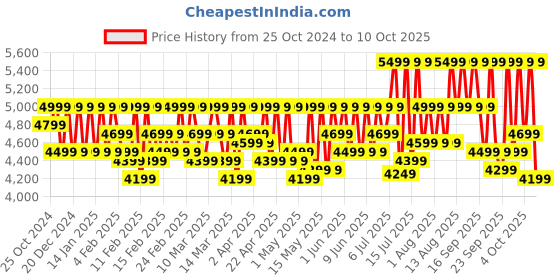 croma.com Nothing Watch Pro 2 Smartwatch with Bluetooth Calling (33.52mm AMOLED Display, IP68 Water Resistant, Blue Strap) nothing Price History Graph from 25 Oct 2024 to 10 Oct 2025