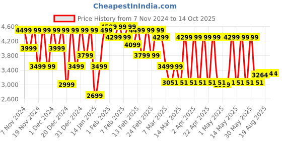 croma.com Nothing Watch Pro Smartwatch with Bluetooth Calling (49.78mm AMOLED Display, IP68 Water Resistant, Orange Strap) nothing Price History Graph from 7 Nov 2024 to 12 Oct 2025