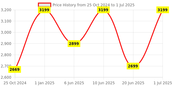 croma.com NOVOO 7-in-1 USB 3.0 Type C to USB 2.0 Type C, USB 2.0 Type A, USB 3.0 Type A, HDMI, LAN Port USB Hub (Pass-Through Charging, Dark Grey) novoo Price History Graph from 25 Oct 2024 to 1 Jul 2025
