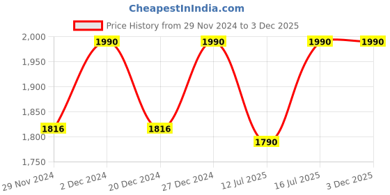 croma.com NutriSmart Nutriblend 500 Watt 2 Jars Mixer Grinder (22000 RPM, Overload Protection, Matt Blue) nutrismart Price History Graph from 29 Nov 2024 to 3 Dec 2025