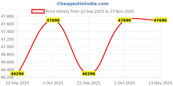 croma.com O GENERAL 1 Ton 5 Star Inverter Split AC (Copper Condenser, PM 2.5 Filter, ASGG12CGTB-B) o general Price History Graph from 22 Sep 2025 to 22 Nov 2025