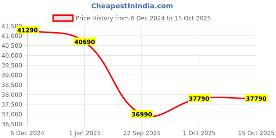 croma.com O GENERAL 1.5 Ton 3 Star Non inverter Window AC (2023 Model, Copper Condenser, Cathin Filter, AXGB18BBAA-B) o general Price History Graph from 6 Dec 2024 to 15 Oct 2025