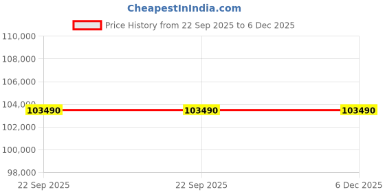 croma.com O GENERAL 3 Ton 3 Star Split AC (Copper Condenser, ASGA36FUTC) o general Price History Graph from 22 Sep 2025 to 5 Dec 2025