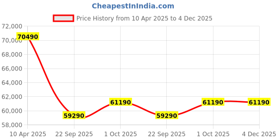 croma.com O GENERAL Advance Hyper Tropical 2 Ton 3 Star Inverter Split AC (2024 Model, Copper Condenser, ASGG24CPABB) o general Price History Graph from 10 Apr 2025 to 4 Dec 2025
