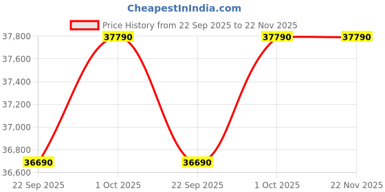 croma.com O General Advanced Hyper Tropical Rotary 1 Ton 3 Star Inverter Split AC (Copper Condenser, ASGG12CPAB-B) o general Price History Graph from 22 Sep 2025 to 22 Nov 2025