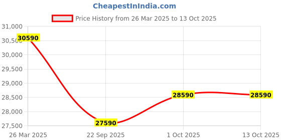 croma.com O GENERAL BBAA 1.2 Ton 3 Star Non Inverter Window AC (2023 Model, Copper Condenser, Dust Filter, AFGB14BBAA-B) o general Price History Graph from 26 Mar 2025 to 13 Oct 2025