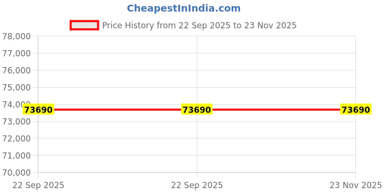 croma.com O GENERAL CGT Series 2 Ton 5 Star Inverter Split AC (Copper Condenser, PM 2.5 Filter, ASGG24CGTB-B) o general Price History Graph from 22 Sep 2025 to 22 Nov 2025