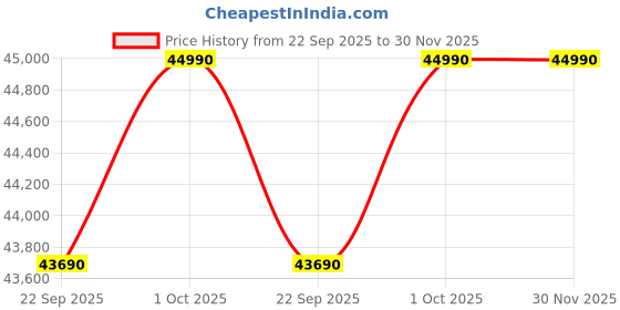 croma.com O GENERAL Hyper Advanced Tropical Rotary 1.5 Ton 3 Star Inverter Split AC (Copper Condenser, ASGG18CNAA-B) o general Price History Graph from 22 Sep 2025 to 29 Nov 2025