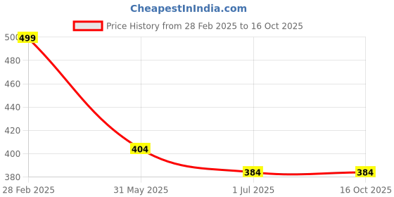 croma.com One Beat Wall 3 Sockets Surge Protector (LED Indicator, OB-203, White) one beat Price History Graph from 28 Feb 2025 to 16 Oct 2025