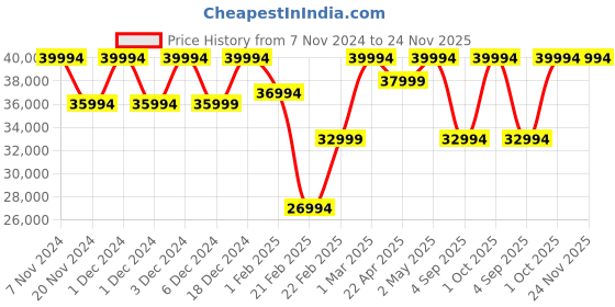croma.com OnePlus 12R 5G (8GB, 128GB, Cool Blue) oneplus Price History Graph from 7 Nov 2024 to 23 Nov 2025