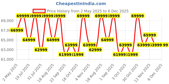 croma.com OnePlus 13 5G (12GB RAM, 256GB, Arctic Dawn) oneplus Price History Graph from 2 May 2025 to 5 Dec 2025