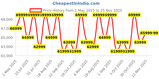 croma.com OnePlus 13 5G (12GB RAM, 256GB, Black Eclipse) oneplus Price History Graph from 1 May 2025 to 25 Nov 2025