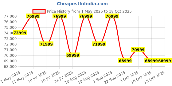 croma.com OnePlus 13 5G (16GB RAM, 512GB, Black Eclipse) oneplus Price History Graph from 1 May 2025 to 18 Oct 2025