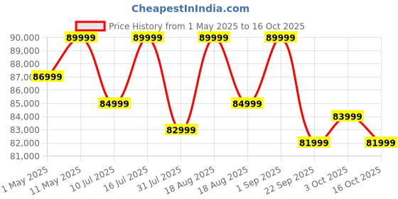 croma.com OnePlus 13 5G (24GB RAM, 1TB, Black Eclipse) oneplus Price History Graph from 1 May 2025 to 16 Oct 2025