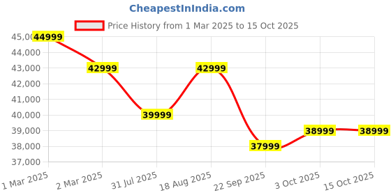 croma.com OnePlus 13R 5G (12GB RAM, 256GB, Nebula Noir) oneplus Price History Graph from 1 Mar 2025 to 14 Oct 2025