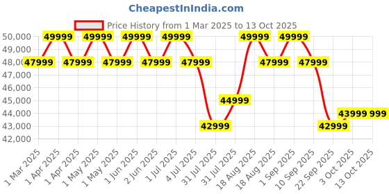 croma.com OnePlus 13R 5G (16GB RAM, 512GB, Nebula Noir) oneplus Price History Graph from 1 Mar 2025 to 13 Oct 2025
