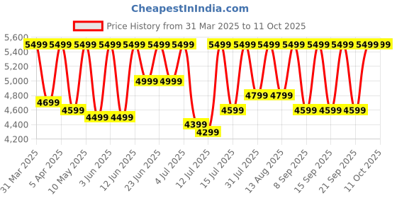 croma.com OnePlus Buds 3 TWS Earbuds with Adaptive Noise Cancellation (IP55 Water & Dust Resistant, Fast Charging, Minty Green) oneplus Price History Graph from 31 Mar 2025 to 10 Oct 2025