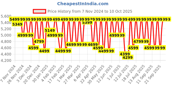 croma.com OnePlus Buds 3 TWS Earbuds with Adaptive Noise Cancellation (IP55 Water Resistant, Fast Charging, Metallic Gray) oneplus Price History Graph from 7 Nov 2024 to 9 Oct 2025