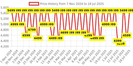 croma.com OnePlus Buds 3 TWS Earbuds with Adaptive Noise Cancellation (IP55 Water Resistant, Fast Charging, Splendid Blue) oneplus Price History Graph from 7 Nov 2024 to 15 Jul 2025