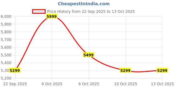 croma.com OnePlus Buds 4 TWS Earbuds with Adaptive Noise Cancellation (IPX55 Water Resistant, Dual Dynamic Drivers, Storm Grey) oneplus Price History Graph from 22 Sep 2025 to 13 Oct 2025