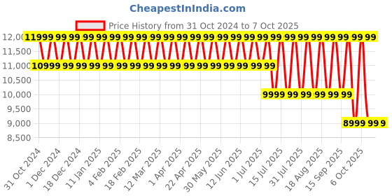 croma.com OnePlus Buds Pro 3 TWS Earbuds with Adaptive Noise Cancellation (IP55 Dust Resistant, Fast Charging, Midnight Opus) oneplus Price History Graph from 31 Oct 2024 to 7 Oct 2025