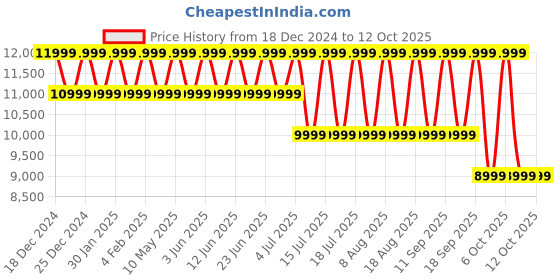 croma.com OnePlus Buds Pro 3 TWS Earbuds with Adaptive Noise Cancellation (IP55 Water Resistant, Fast Charging, Lunar Radiance) oneplus Price History Graph from 18 Dec 2024 to 11 Oct 2025