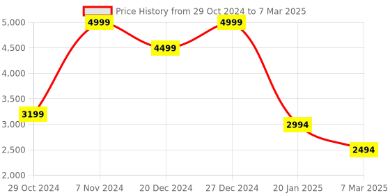 croma.com OnePlus Buds Z2 TWS Earbuds with Active Noise Cancellation (IP55 Water Resistant, Upto 5 Hours Playback, Matte Black) oneplus Price History Graph from 29 Oct 2024 to 7 Mar 2025