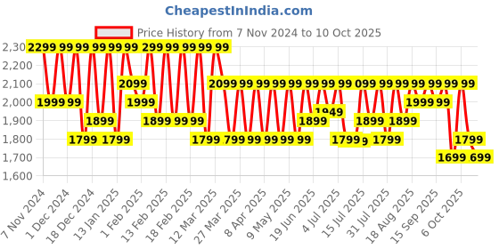 croma.com OnePlus Bullets Z2 ANC Neckband with 45dB Hybrid Noise Cancellation (IP55 Water Resistant, Upto 28 Hours Playback, Grand Green) oneplus Price History Graph from 7 Nov 2024 to 9 Oct 2025