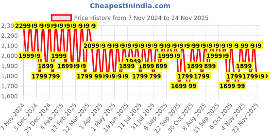 croma.com OnePlus Bullets Z2 Neckband with AI Noise Cancellation (IP55 Water Resistant, Fast Charging, Booming Black) oneplus Price History Graph from 7 Nov 2024 to 24 Nov 2025