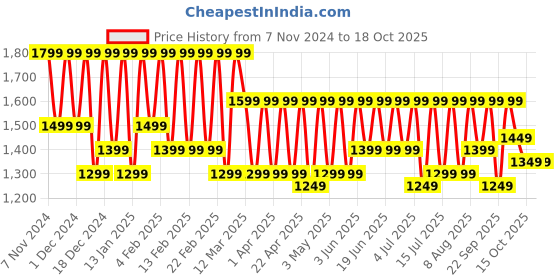 croma.com OnePlus Bullets Z2 Neckband with AI Noise Cancellation (IP55 Water Resistant, Fast Charging, Jazz Green) oneplus Price History Graph from 7 Nov 2024 to 18 Oct 2025