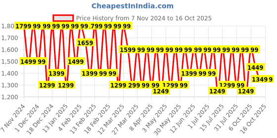 croma.com OnePlus Bullets Z2 Neckband with AI Noise Cancellation (IP55 Water Resistant, Upto 30 Hours Playback, Acoustic Red) oneplus Price History Graph from 7 Nov 2024 to 16 Oct 2025
