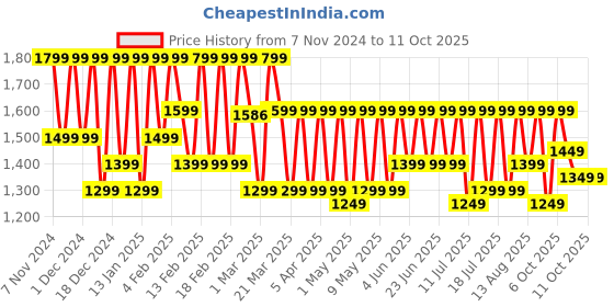croma.com OnePlus Bullets Z2 Neckband with AI Noise Cancellation (IP55 Water Resistant, Upto 30 Hours Playback, Beam Blue) oneplus Price History Graph from 7 Nov 2024 to 10 Oct 2025