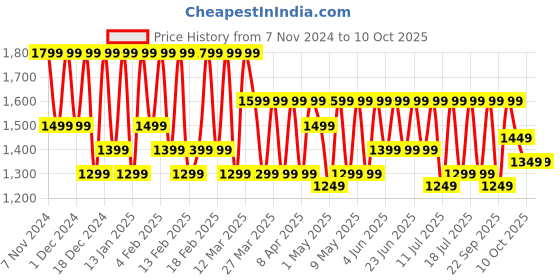 croma.com OnePlus Bullets Z2 Neckband with AI Noise Cancellation (IP55 Water Resistant, Upto 30 Hours Playback, Magico Black) oneplus Price History Graph from 7 Nov 2024 to 10 Oct 2025