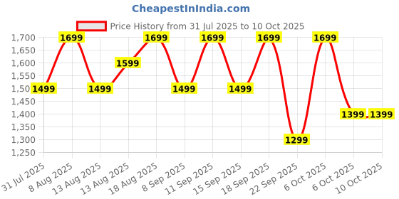 croma.com OnePlus Bullets Z3 Neckband with Environmental Noise Cancellation (IP55 Water Resistant, Magnetic Control, Mambo Midnight) oneplus Price History Graph from 31 Jul 2025 to 9 Oct 2025