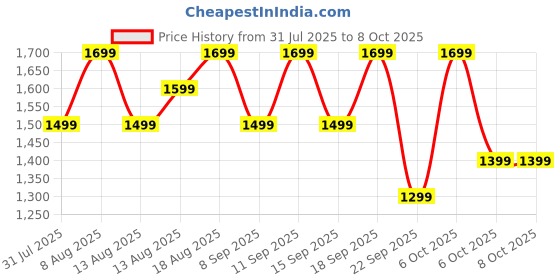 croma.com OnePlus Bullets Z3 Neckband with Environmental Noise Cancellation (IP55 Water Resistant, Magnetic Control, Samba Sunset) oneplus Price History Graph from 31 Jul 2025 to 8 Oct 2025