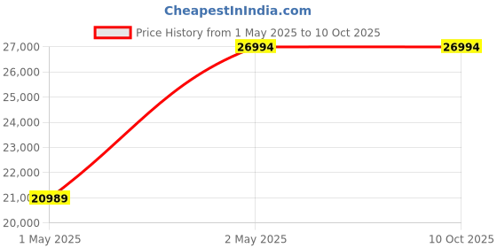 croma.com OnePlus Nord 3 5G (16GB RAM, 256GB, Tempest Gray) oneplus Price History Graph from 1 May 2025 to 9 Oct 2025