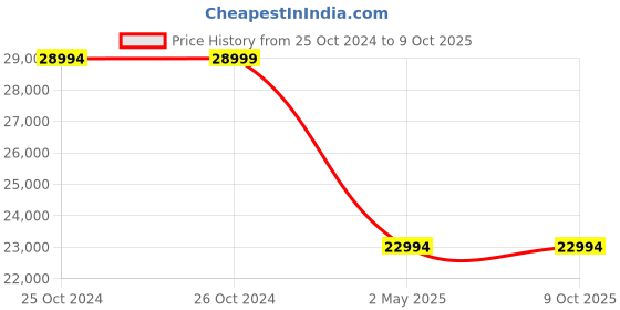 croma.com OnePlus Nord 3 5G (8GB RAM, 128GB, Tempest Gray) oneplus Price History Graph from 25 Oct 2024 to 9 Oct 2025
